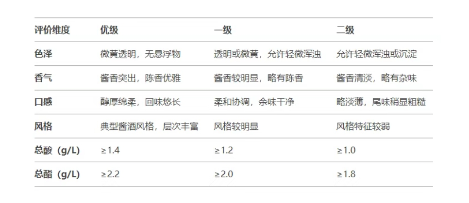 酱酒等级怎么分？看懂“优级、一级、二级”，买酒再也不花冤枉钱！
